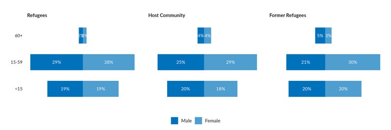 Charts showing age distribution of refugees, host community & former refugees. Each chart is split into male & female. For refugees, 5% are 60+ (2.5% male, 2.5% female), 50% are 15-59 (29% male, 28% female) & 38% are <15 (19% male, 19% female). For host community, 8% are 60+ (4% male, 4% female), 54% are 15-59 (25% male, 29% female) & 38% are <15 (20% male, 18% female). For former refugees, 8% are 60^ (5% male, 3% female), 51% are 15-59 (21% male, 30% female) & 40% are <15 (20% male, 20% female). 