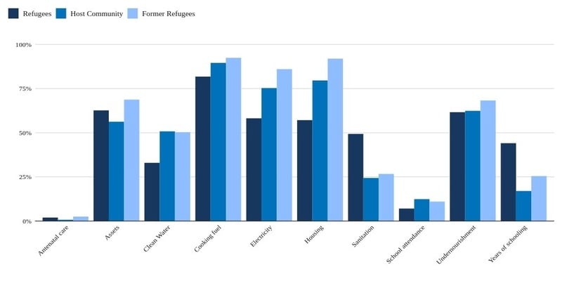 Chart shows proportion of households, by respective global MPI dimensions and population group. Population groups are refugees, host community and former refugees. The MPI dimensions shown are deprivations in the following groups antenatal care, assets, clean water, cooking fuel, electricity, housing, sanitation, school attendance, undernourishment and years of schooling.