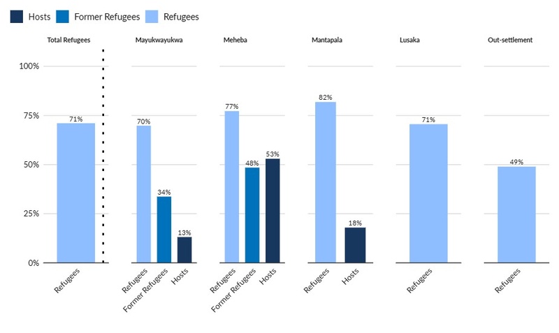 Graph showing percentages of refugees, hosts and former refugees under 5 years of age whose births were registered with a civil authority. Percentages are as follows: Refugees total, 71%; Lusaka refugees, 71%; Mantapala refugees, 82%; Mayukwayukwa refugees, 70%; Meheba refugees, 77%; Out-settlement refugees, 49%; Mayukwayukwa former refugees, 34%; Meheba former refugees, 48%; Mantapala hosts, 18%; Mayukwayukwa hosts, 13%; Meheba hosts, 53%.