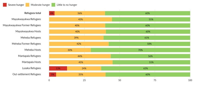 This graph shows the food consumption scores of different groups (refugees, former refugees, and host communities) categorized as poor, borderline, or acceptable (by percentage). The groups with the poorest food consumption scores are the Mantapala refugees (83% poor food consumption), Mayakwayukwa hosts (75%) and Mantapala hosts (67%). The groups with the best food consumption scores are Meheba hosts (27% acceptable food consumption) Lusaka refugees (26%) and out-settlement refugees (17%).