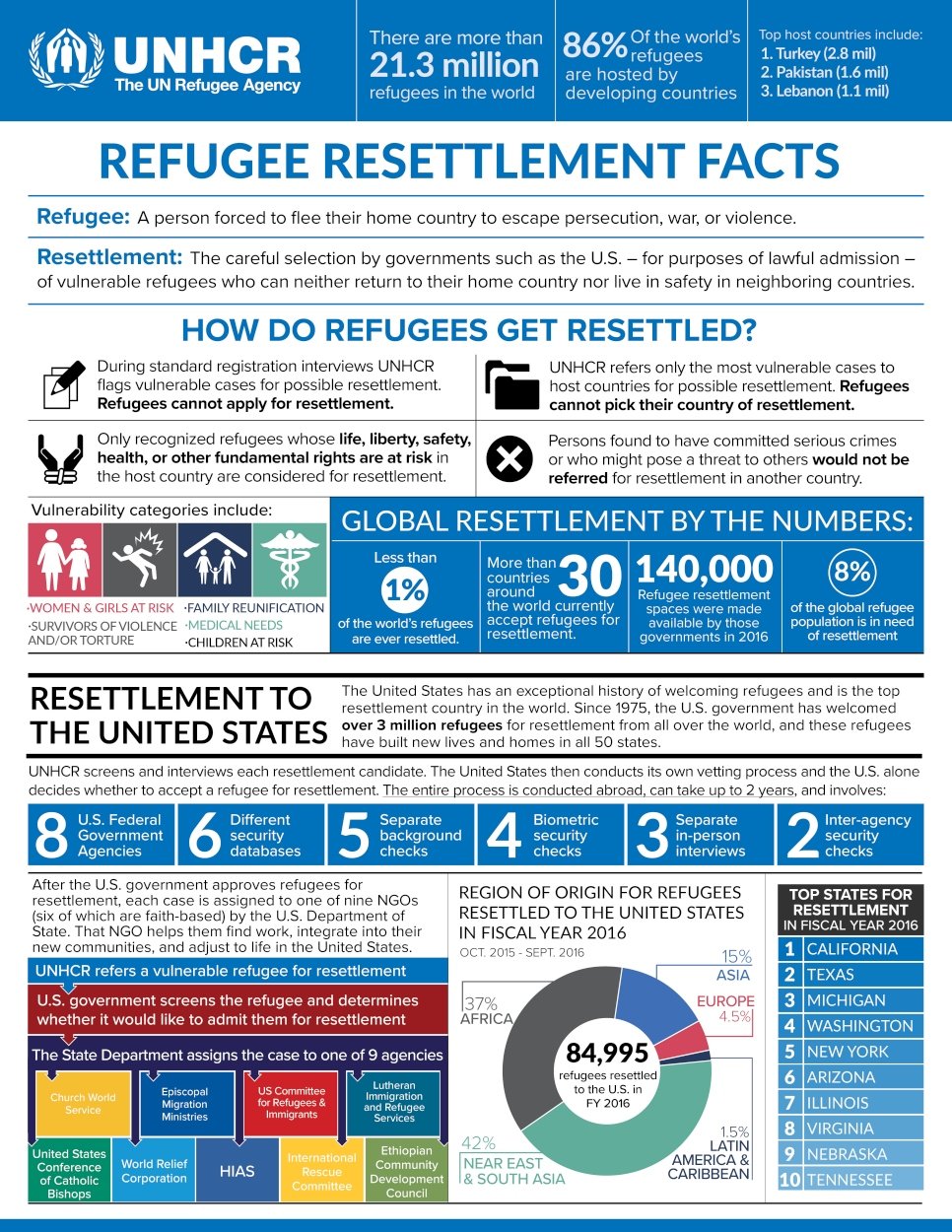 Unhcr Previous U S Refugee Resettlement Fact Sheets