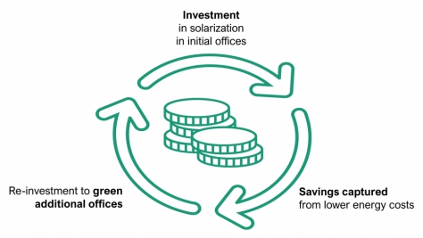 A graphic of coins surrounded by a circle of arrows to demonstrate re-investment cycle. Text reads (1) Investment in solarization in initial offices. 2. Savings captured from lower energy costs. (3) Re-investment to green additional offices. 