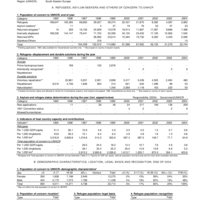 2004 UNHCR Statistical Yearbook Country Data Sheet - Croatia