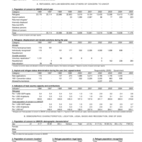 2005 UNHCR Statistical Yearbook Country Data Sheet - Costa Rica