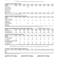 2005 UNHCR Statistical Yearbook Country Data Sheet - Spain