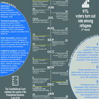 Participation of Central African refugees in CAR's elections