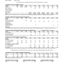 2003 UNHCR Statistical Yearbook Country Data Sheet - Belarus