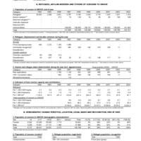 2003 UNHCR Statistical Yearbook Country Data Sheet - Kuwait