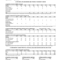 2003 UNHCR Statistical Yearbook Country Data Sheet - Uruguay