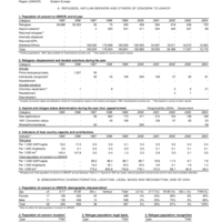2004 UNHCR Statistical Yearbook Country Data Sheet - Belarus