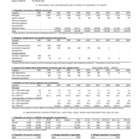 2004 UNHCR Statistical Yearbook Country Data Sheet - Kuwait