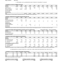2004 UNHCR Statistical Yearbook Country Data Sheet - Togo