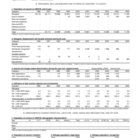 2005 UNHCR Statistical Yearbook Country Data Sheet - Costa Rica