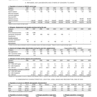 2005 UNHCR Statistical Yearbook Country Data Sheet - Kuwait