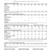 2005 UNHCR Statistical Yearbook Country Data Sheet - Luxembourg
