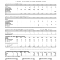 2005 UNHCR Statistical Yearbook Country Data Sheet - Republic of Moldova