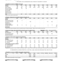 2005 UNHCR Statistical Yearbook Country Data Sheet - Mozambique