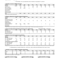 2005 UNHCR Statistical Yearbook Country Data Sheet - Niger