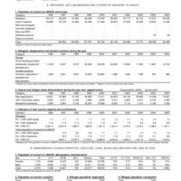 2005 UNHCR Statistical Yearbook Country Data Sheet - Switzerland
