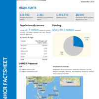 South-East Asia Fact Sheet