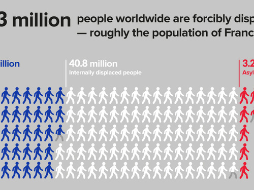 65.3 million people worldwide are forcibly displaced