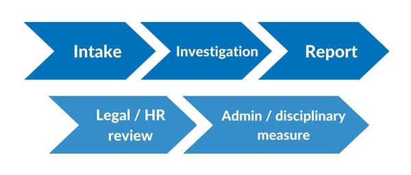 Five arrows that read, in order: intake, investigation, report, legal / HR review, admin / disciplinary measure