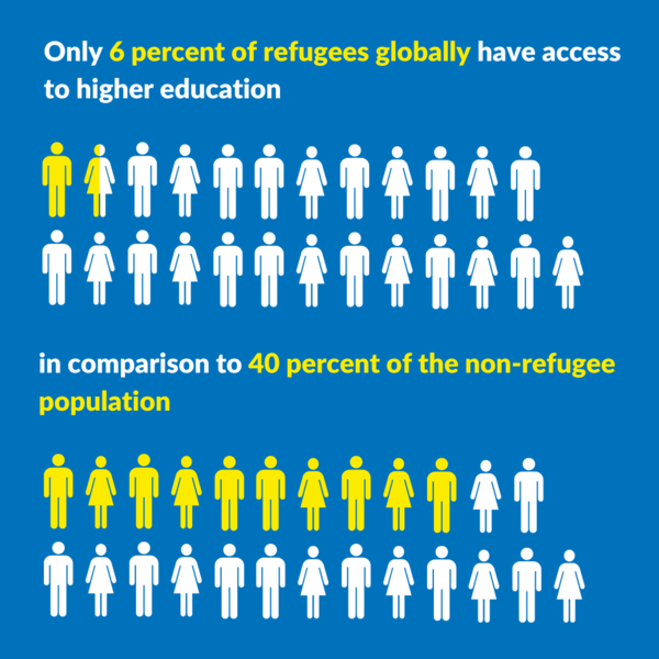 Infographic depicting 23 human figures in white with only 1.5 colored yellow to depict 6% of refugees who have access to higher education while, below, 10 of the 23 figures are yellow to depict 40% of the non-refugee population that has access