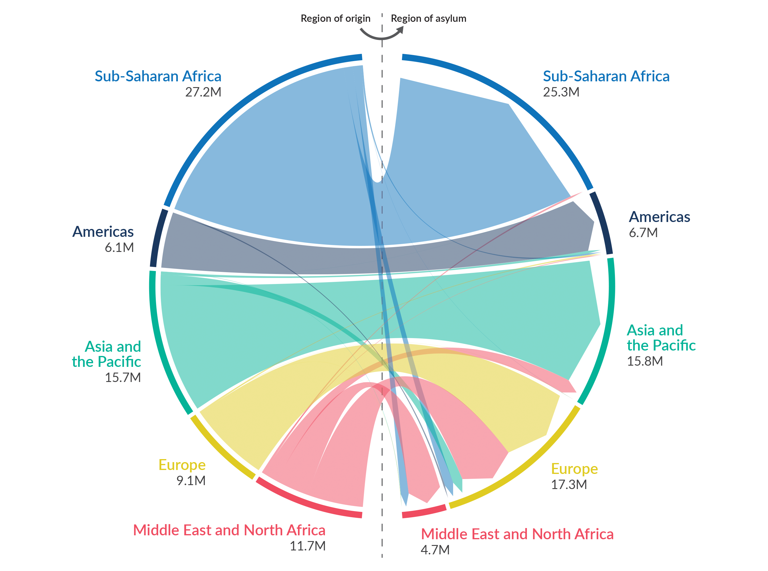 A graph which shows the movement of refugees from region of origin to region of asylum. The graph indicates that across the five main regions (Sub-Saharan Africa, the Americas, Asia and the Pacific, Europe and the Middle East and North Africa) most refugees flee to countries within their own region. 