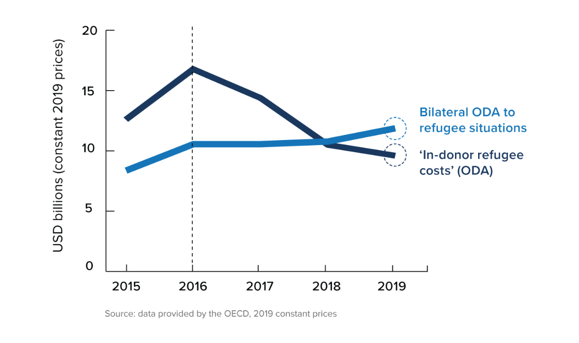 Bilateral ODA to refugee situations in countries with developing economies and in-donor refugee costs counted as ODA, 2015-2021
