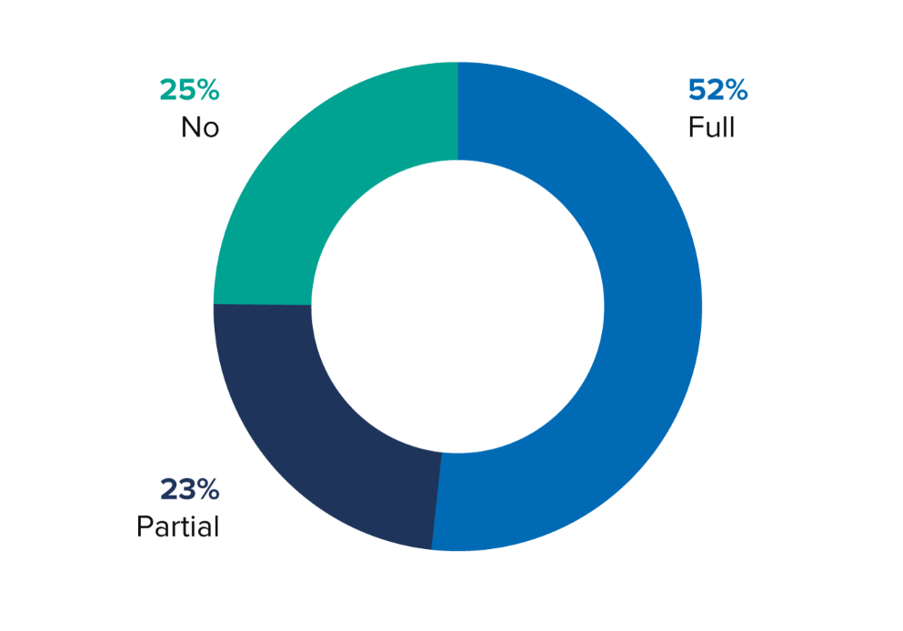 Proportion of refugees in surveyed countries with access to decent work in law, 2021