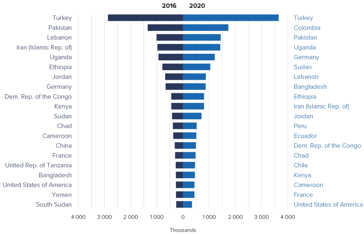 Top 20 countries hosting refugees and Venezuelans displaced abroad, in absolute terms, end-2016 and end-2020