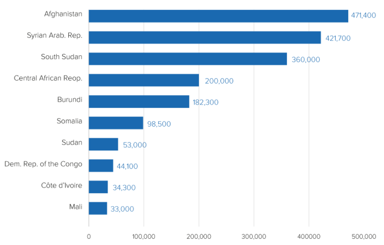 Top 10 countries for refugee returns, 2016-2020