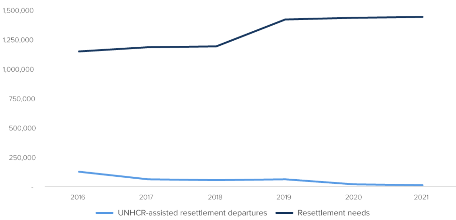 Identified resettlement needs against actual UNHCR-assisted resettlement departures, 2016-2021 (July)