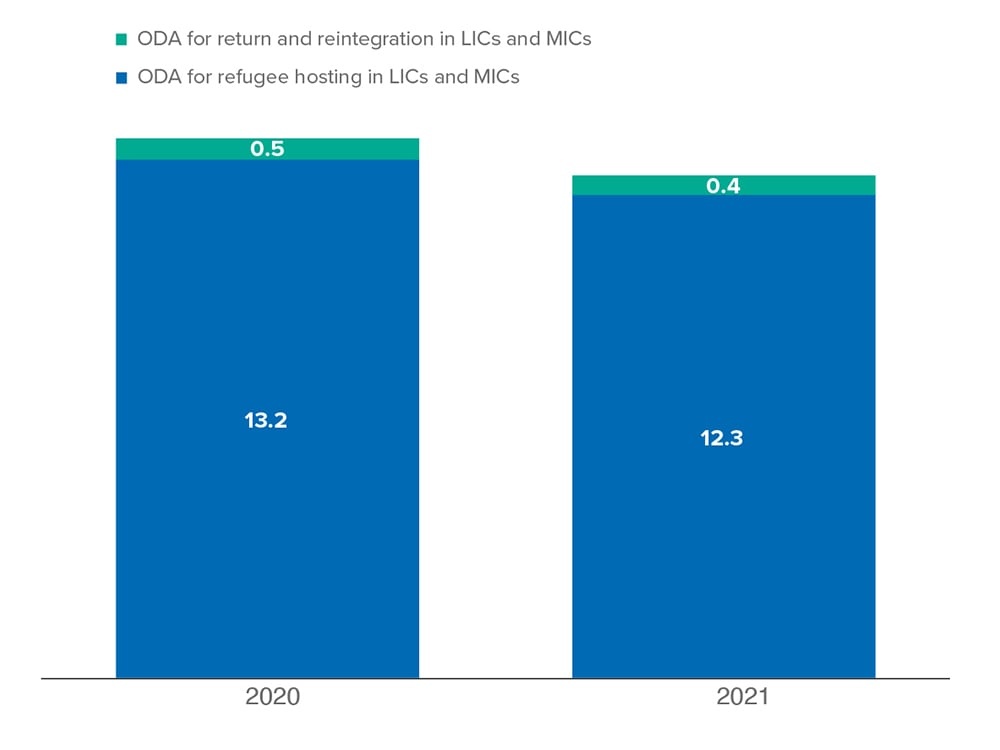 ODA for refugee situations, by type of recipient, 2020-2021, USD disbursements in 2021 constant prices. In 2020, this was 13,2 billion USD for refugee hosting in low-income (LICs) and middle-income countries (MICs) and half a billion USD for return and reintegration in LICs and MICS. In 2021, this was 12.3 billion USD and 0.4 billion USD respectively.