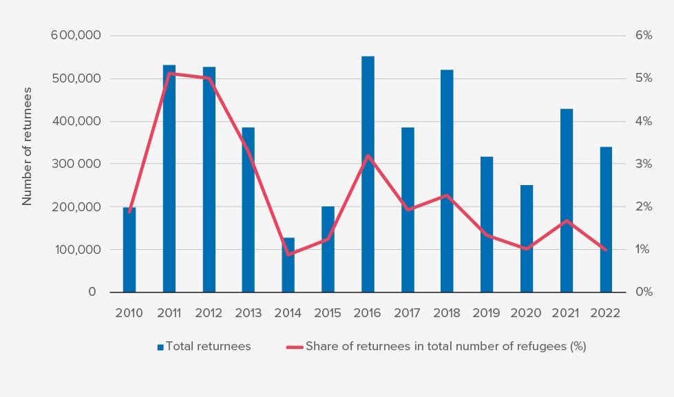 Number of total returnees and share of returnees in total number of refugees, 2010-2022. Since 2016, the number of refugee returnees decreased. Less than one per cent of refugees were able to return to their country of origin in 2022 compared to three per cent in 2016.