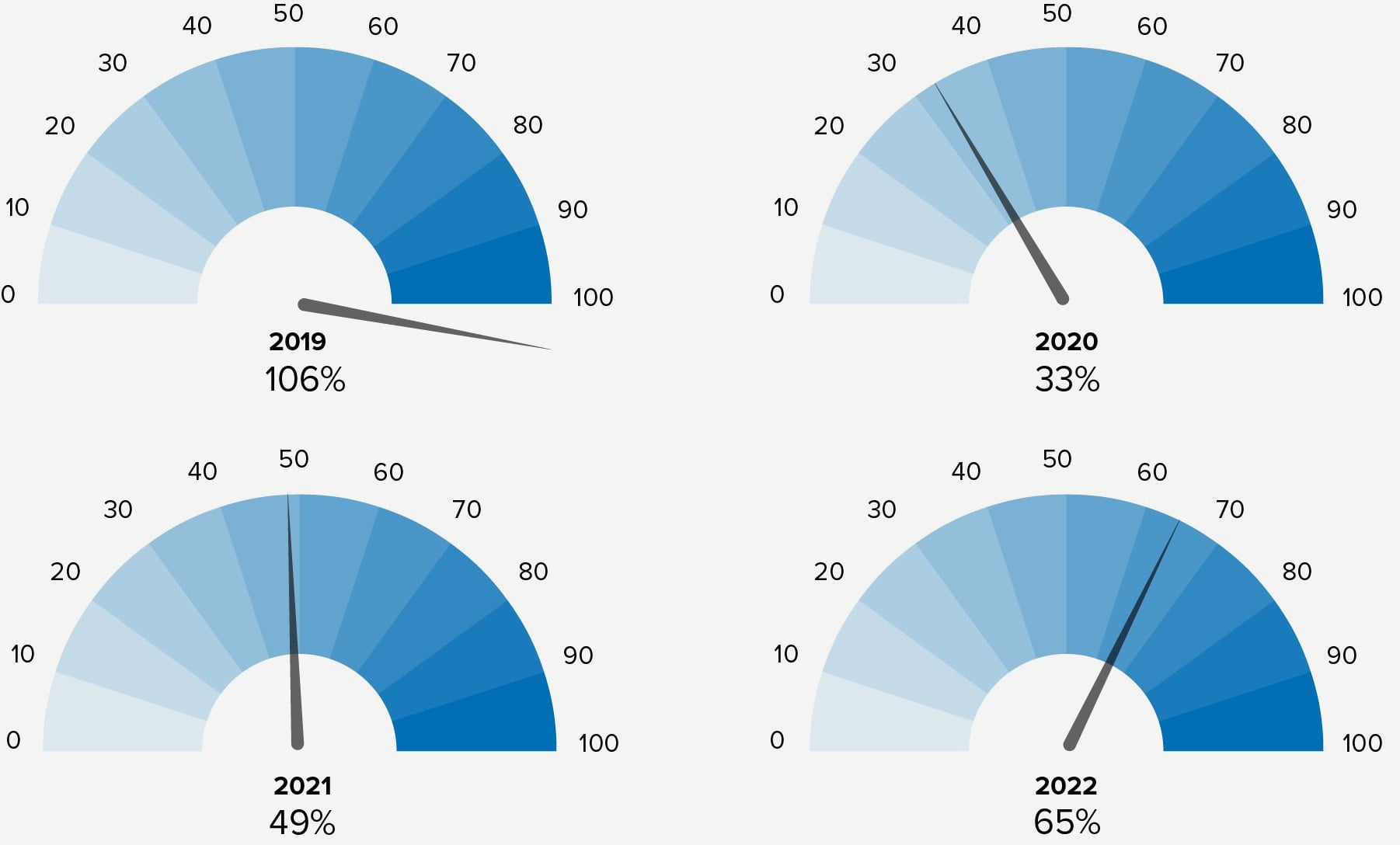 Percentage of the target reached in the number of UNHCR-assisted resettlement departures, 2019-2022. In 2019 this was 106%, dropping to 33% in 2020, 49% in 2021, and 65% in 2022.