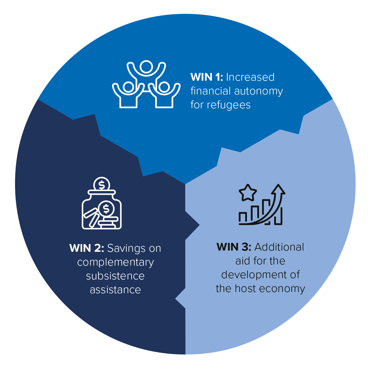 Three interlocking segments showing the benefits of refugee self-reliance. Text on image: Win 1: Increased financial autonomy for refugees. Win 2: Savings on complementary subsistence assistance. Win 3: Additional aid for the development of the host economy.