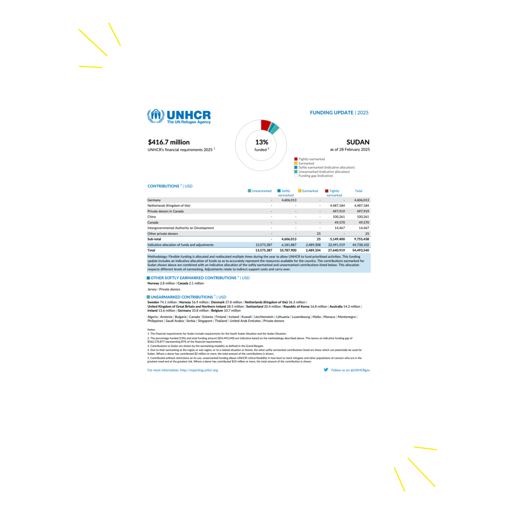example of funding update document layour