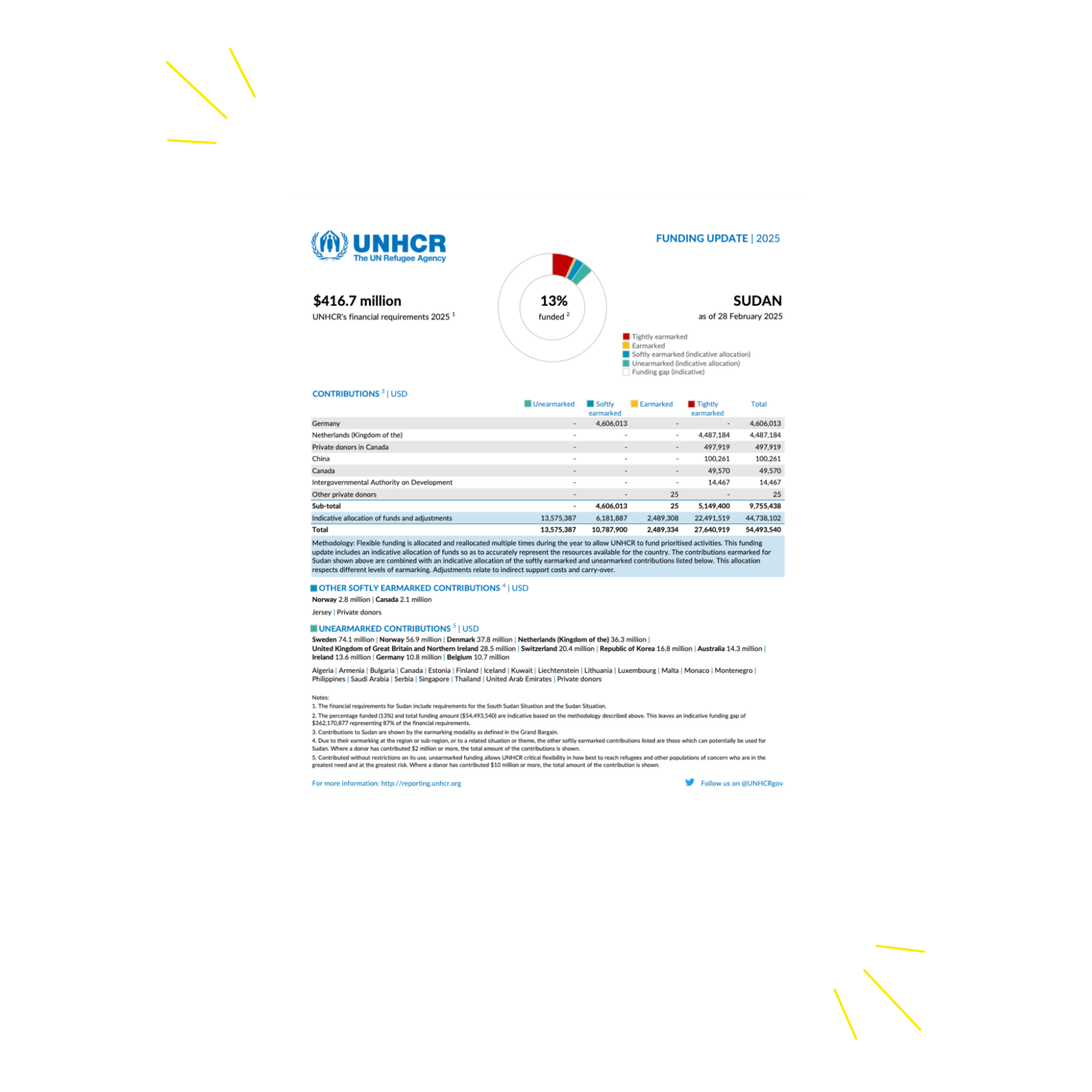 example of funding update document layour