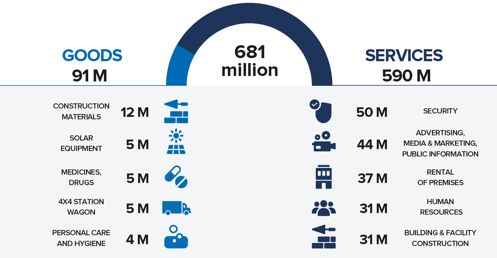 Infographic showing a total of 681 million (goods and services purchased in 2025) with goods of 91 M (construction materials 12 M, solar equipment 5 M, medicines & drugs 5 M, 4x4 station wagon 5 M, personal care & hygiene 5 M) and services of 590 M (security 50 M, advertising, media & marketing, public information 44 M, rental of premises 37 M, human resources 31 M, building & facility construction 31 M)
