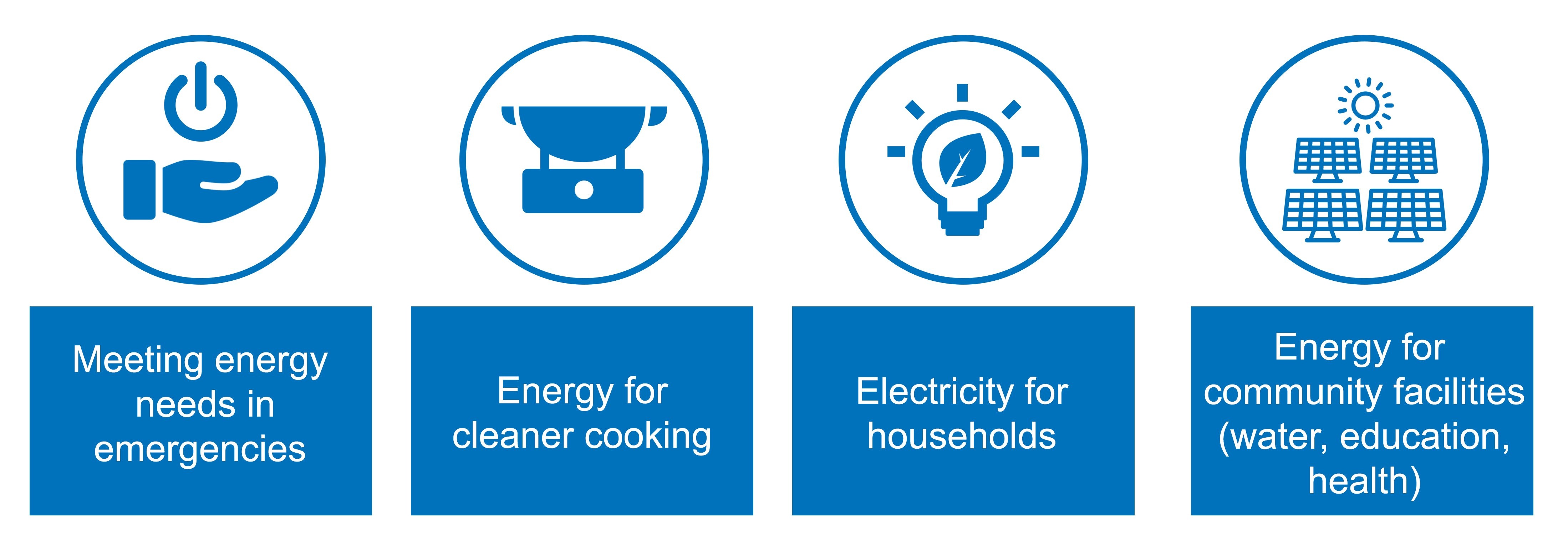 UNHCR infographic on what the Clean Energy Challenge aims to achieve: 1) meeting energy needs in emergencies, 2) energy for cleaner cooking, 3) electricity access for households and 4) energy for community facilities 